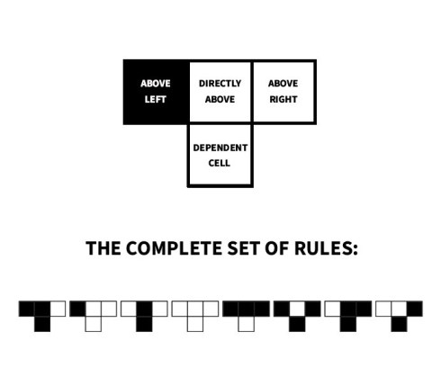 Cellular Automata Rules b