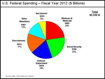 U.S. Federal Budget